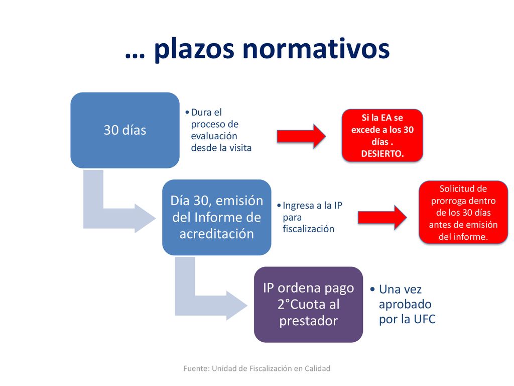 Si la EA se excede a los 30 días . DESIERTO.