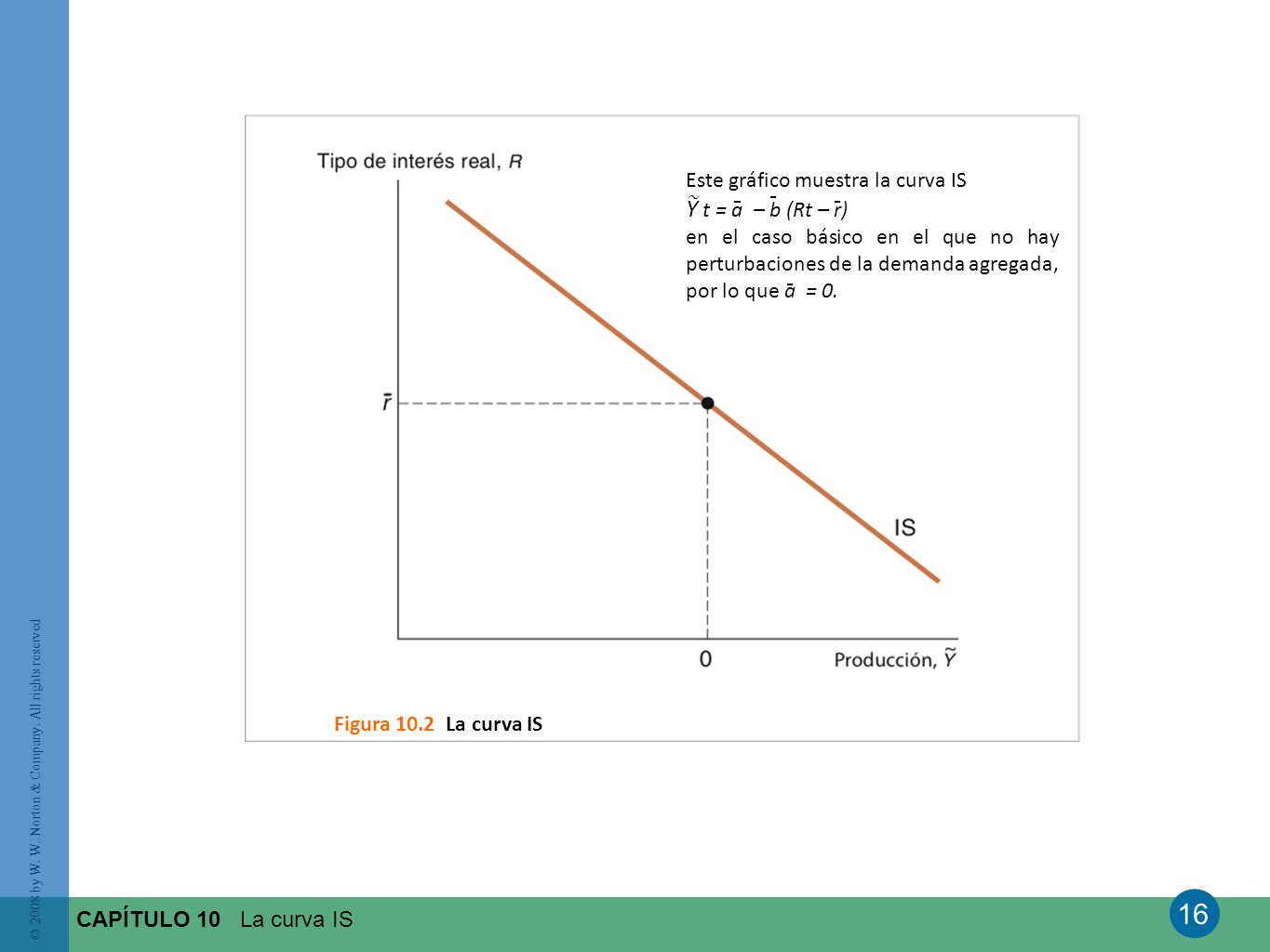 Y t = a – b (Rt – r) Este gráfico muestra la curva IS