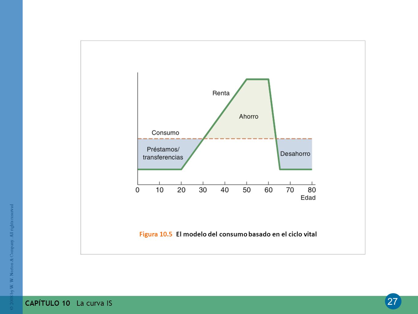 Figura 10.5 El modelo del consumo basado en el ciclo vital