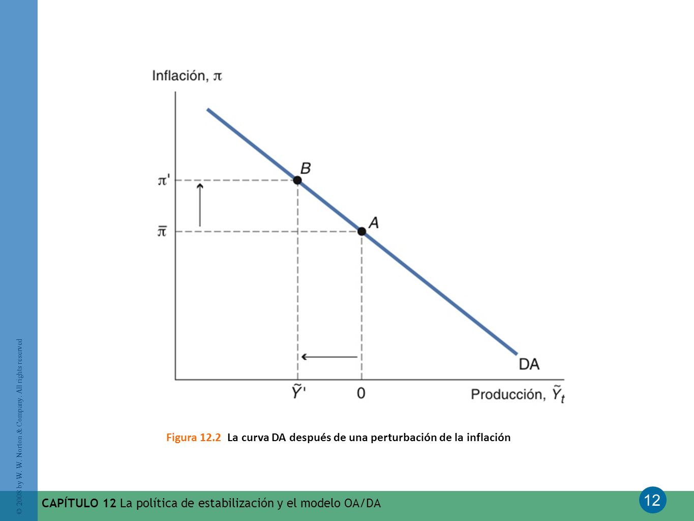 Figura 12.2 La curva DA después de una perturbación de la inflación