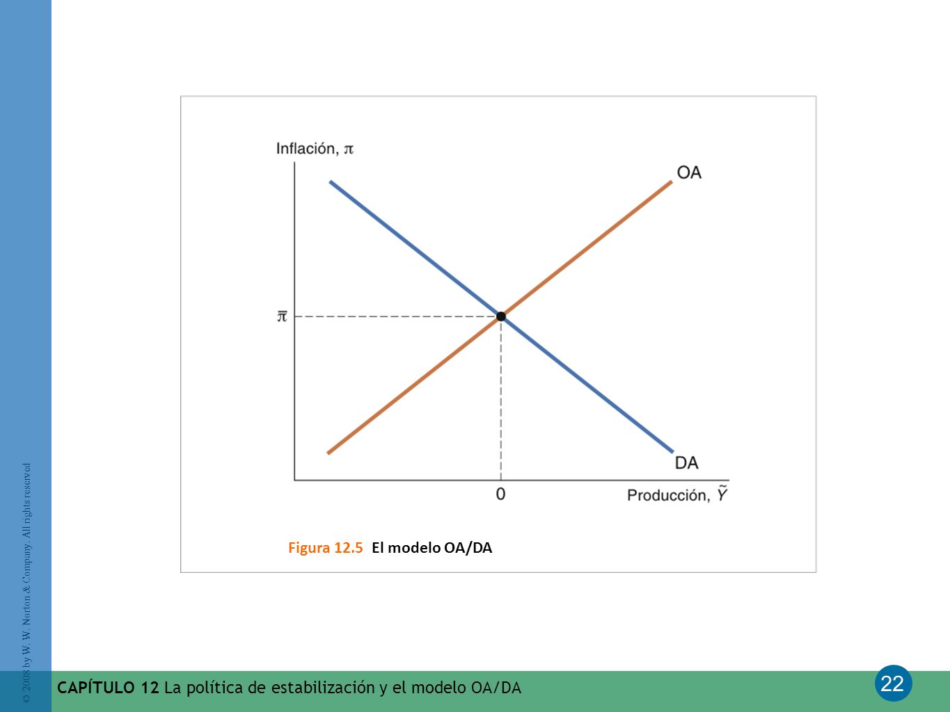 Figura 12.5 El modelo OA/DA CAPÍTULO 12 La política de estabilización y el modelo OA/DA