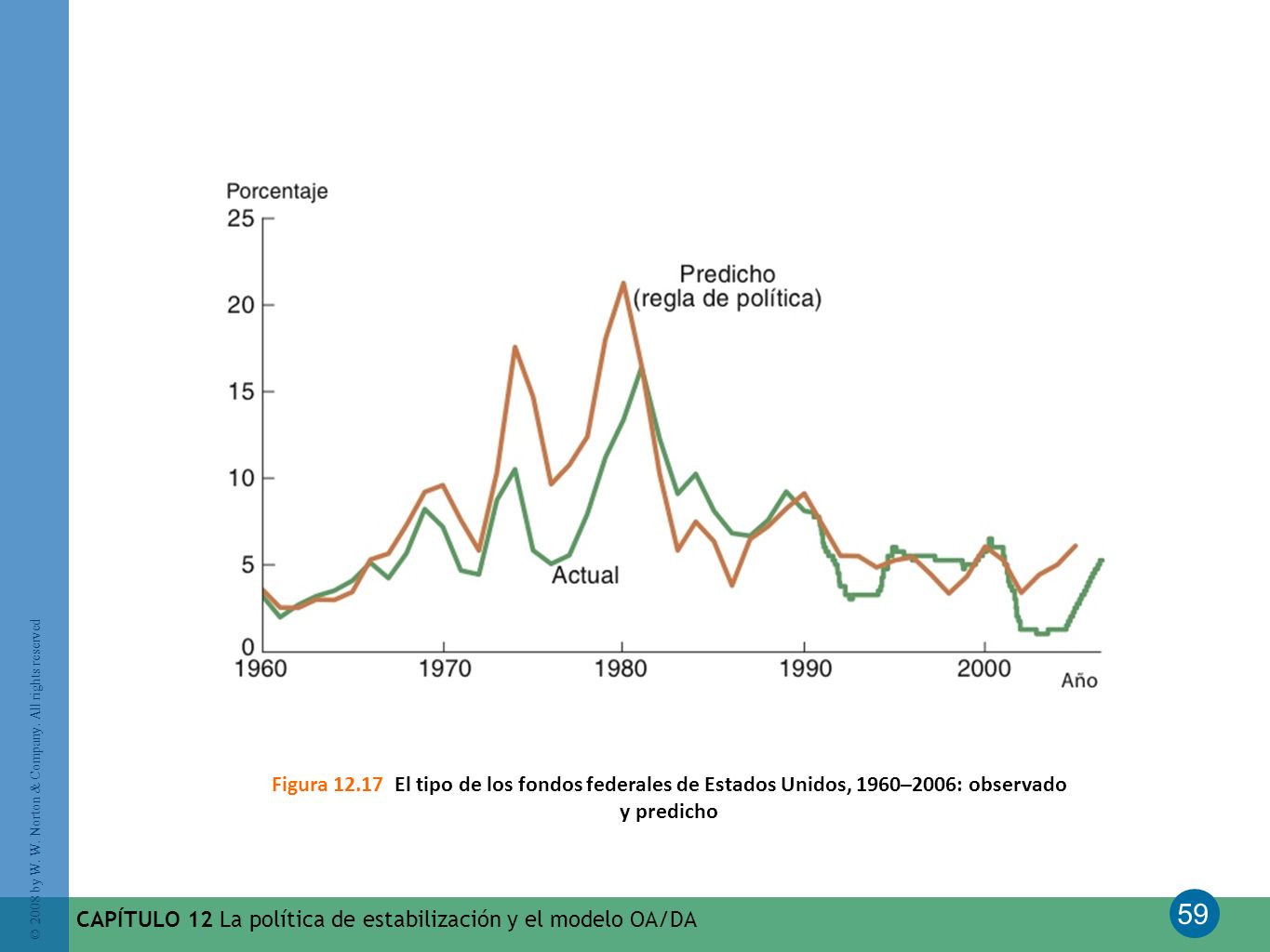 Figura El tipo de los fondos federales de Estados Unidos, 1960–2006: observado