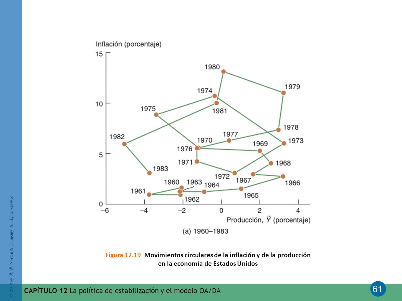 Figura Movimientos circulares de la inflación y de la producción