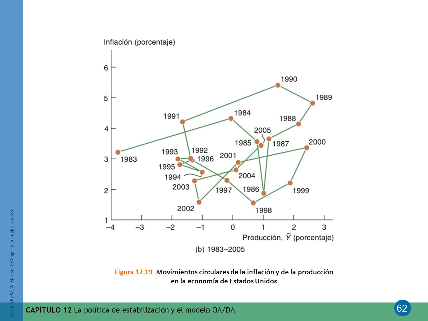 Figura Movimientos circulares de la inflación y de la producción