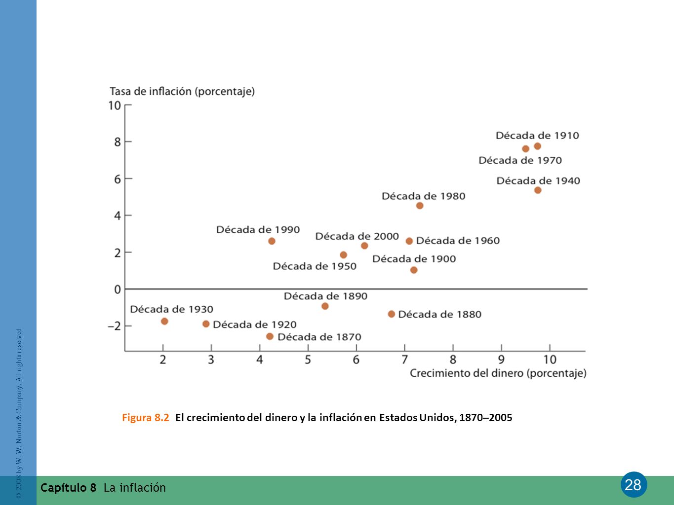 Figura 8.2 El crecimiento del dinero y la inflación en Estados Unidos, 1870–2005