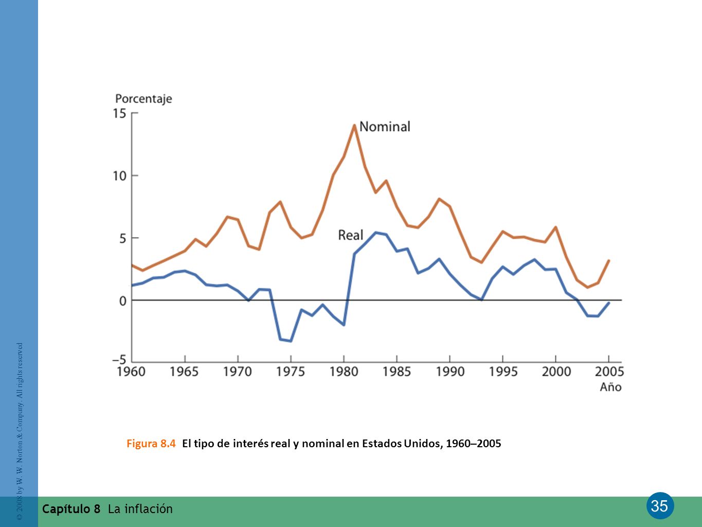 Figura 8.4 El tipo de interés real y nominal en Estados Unidos, 1960–2005