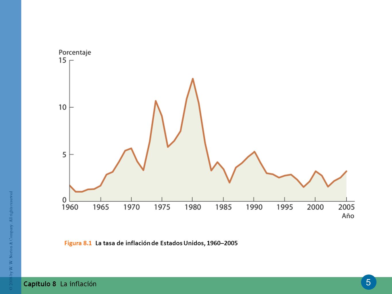 Figura 8.1 La tasa de inflación de Estados Unidos, 1960–2005