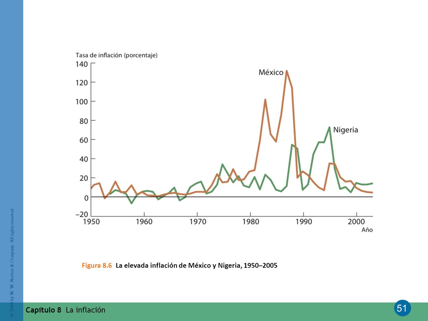 Figura 8.6 La elevada inflación de México y Nigeria, 1950–2005