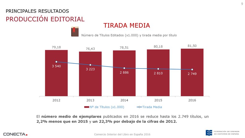 Número de Títulos Editados (x1.000) y tirada media por título