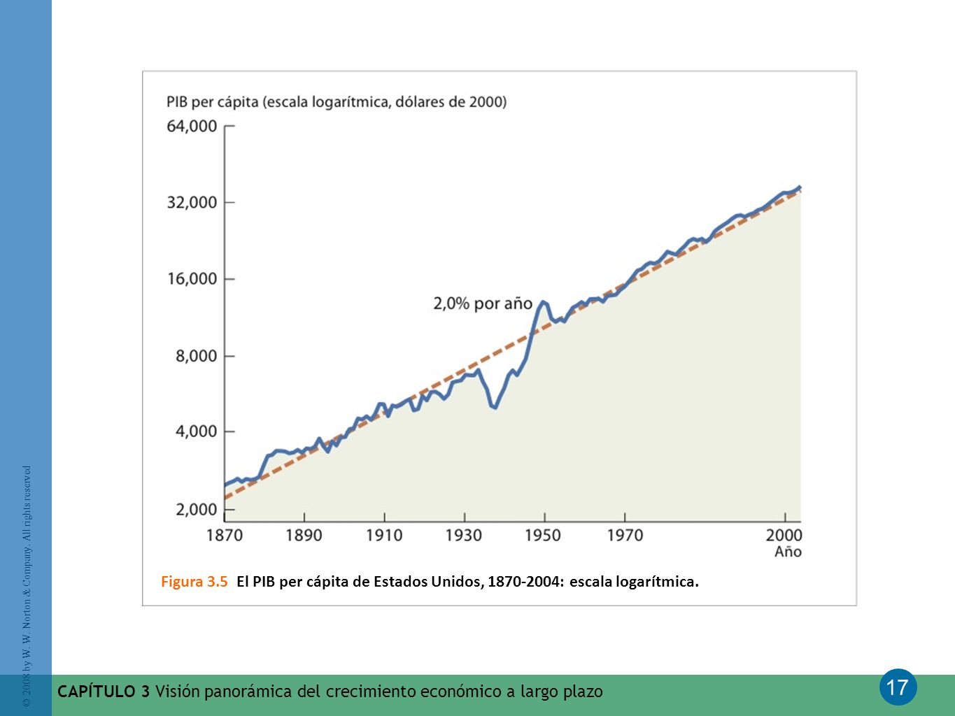 Figura 3.5 El PIB per cápita de Estados Unidos, : escala logarítmica.