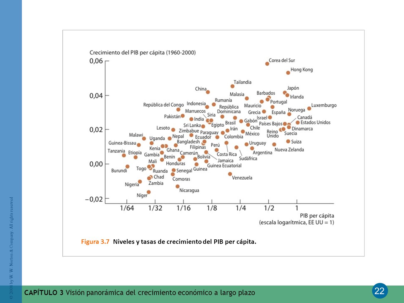 Figura 3.7 Niveles y tasas de crecimiento del PIB per cápita.