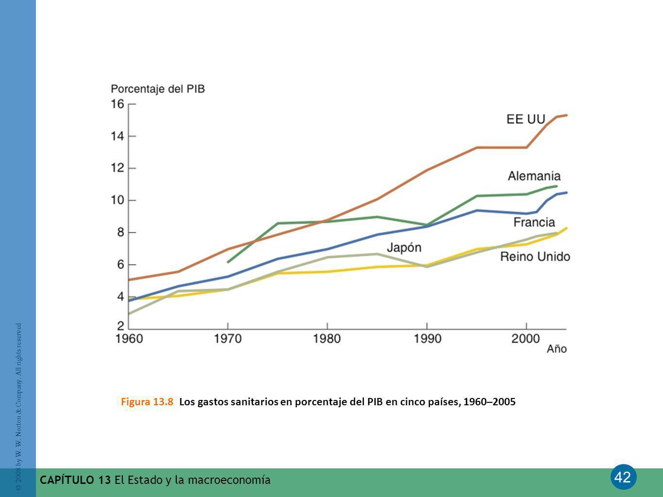 Figura 13.8 Los gastos sanitarios en porcentaje del PIB en cinco países, 1960–2005