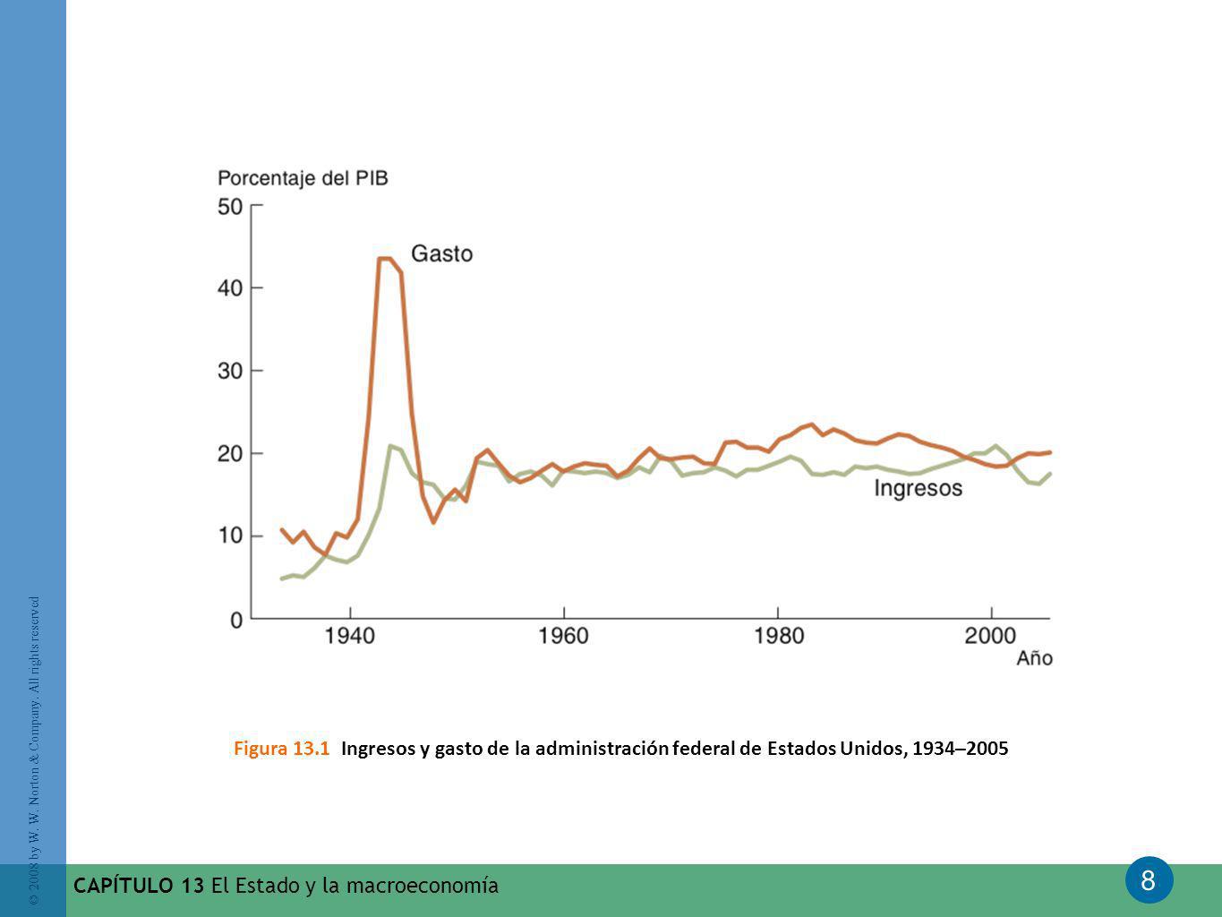 Figura 13.1 Ingresos y gasto de la administración federal de Estados Unidos, 1934–2005