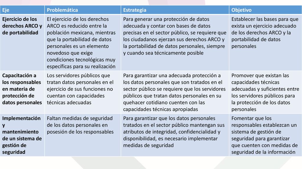 Eje Problemática. Estrategia. Objetivo. Ejercicio de los derechos ARCO y de portabilidad.