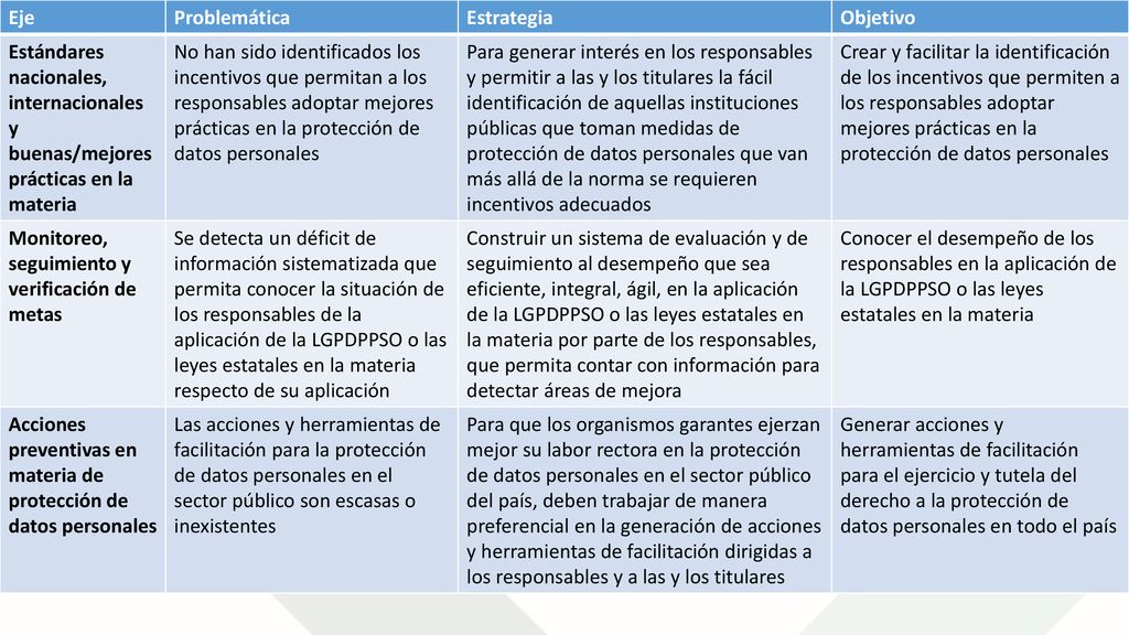 Eje Problemática. Estrategia. Objetivo. Estándares nacionales, internacionales y buenas/mejores prácticas en la materia.