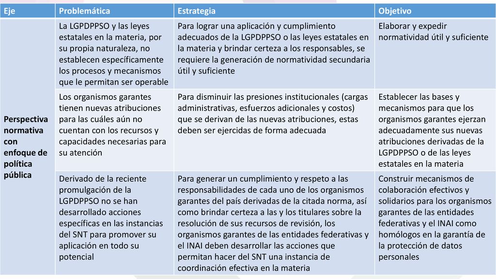 Eje Problemática. Estrategia. Objetivo. Perspectiva normativa con enfoque de política pública.