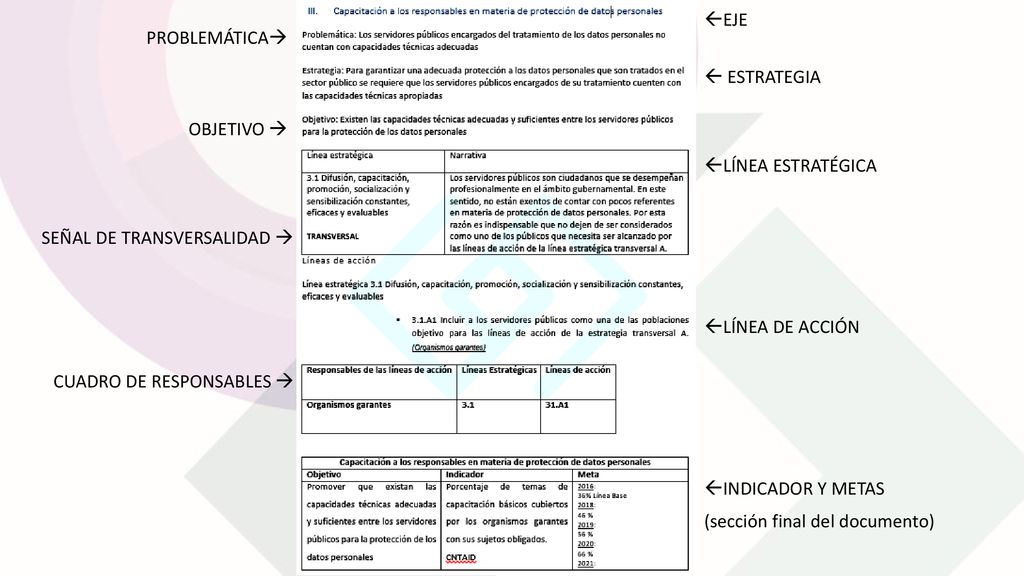 EJE PROBLEMÁTICA  ESTRATEGIA. OBJETIVO  LÍNEA ESTRATÉGICA. SEÑAL DE TRANSVERSALIDAD  LÍNEA DE ACCIÓN.