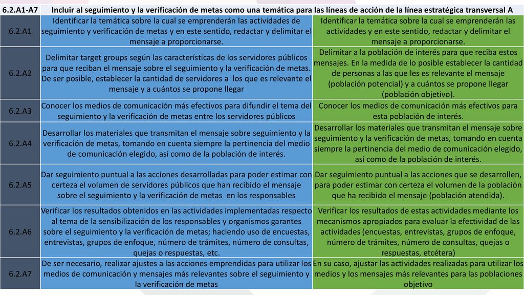 6.2.A1-A7 Incluir al seguimiento y la verificación de metas como una temática para las líneas de acción de la línea estratégica transversal A.