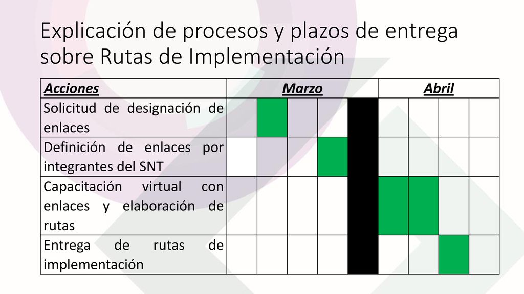 Explicación de procesos y plazos de entrega sobre Rutas de Implementación
