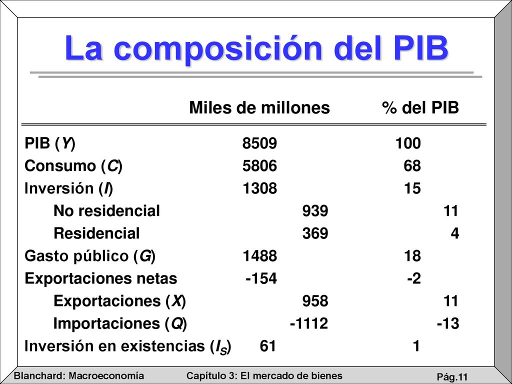 La composición del PIB Miles de millones % del PIB PIB (Y)
