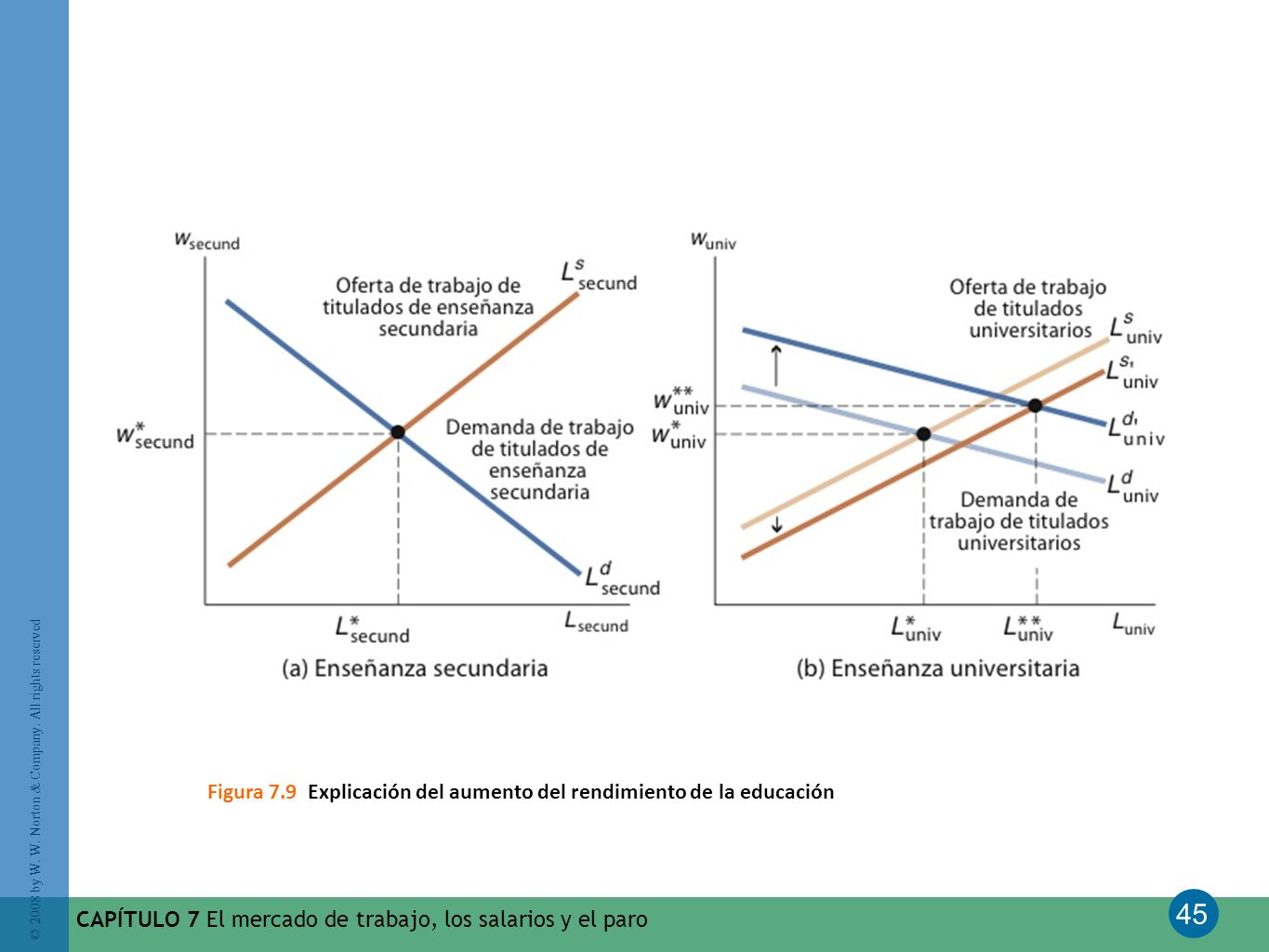 Figura 7.9 Explicación del aumento del rendimiento de la educación