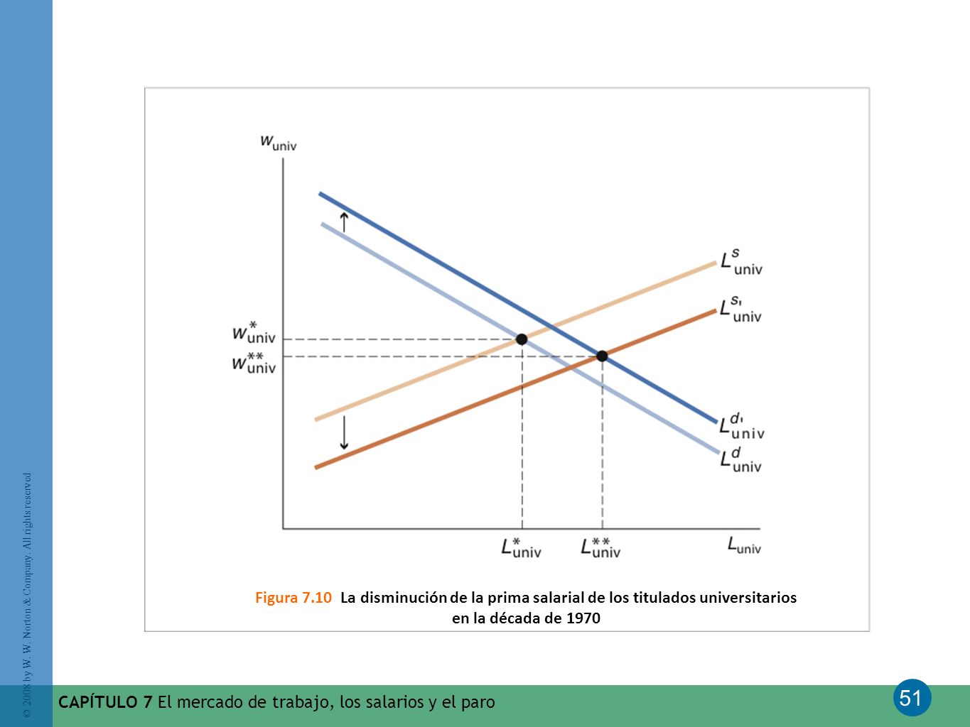 Figura 7.10 La disminución de la prima salarial de los titulados universitarios
