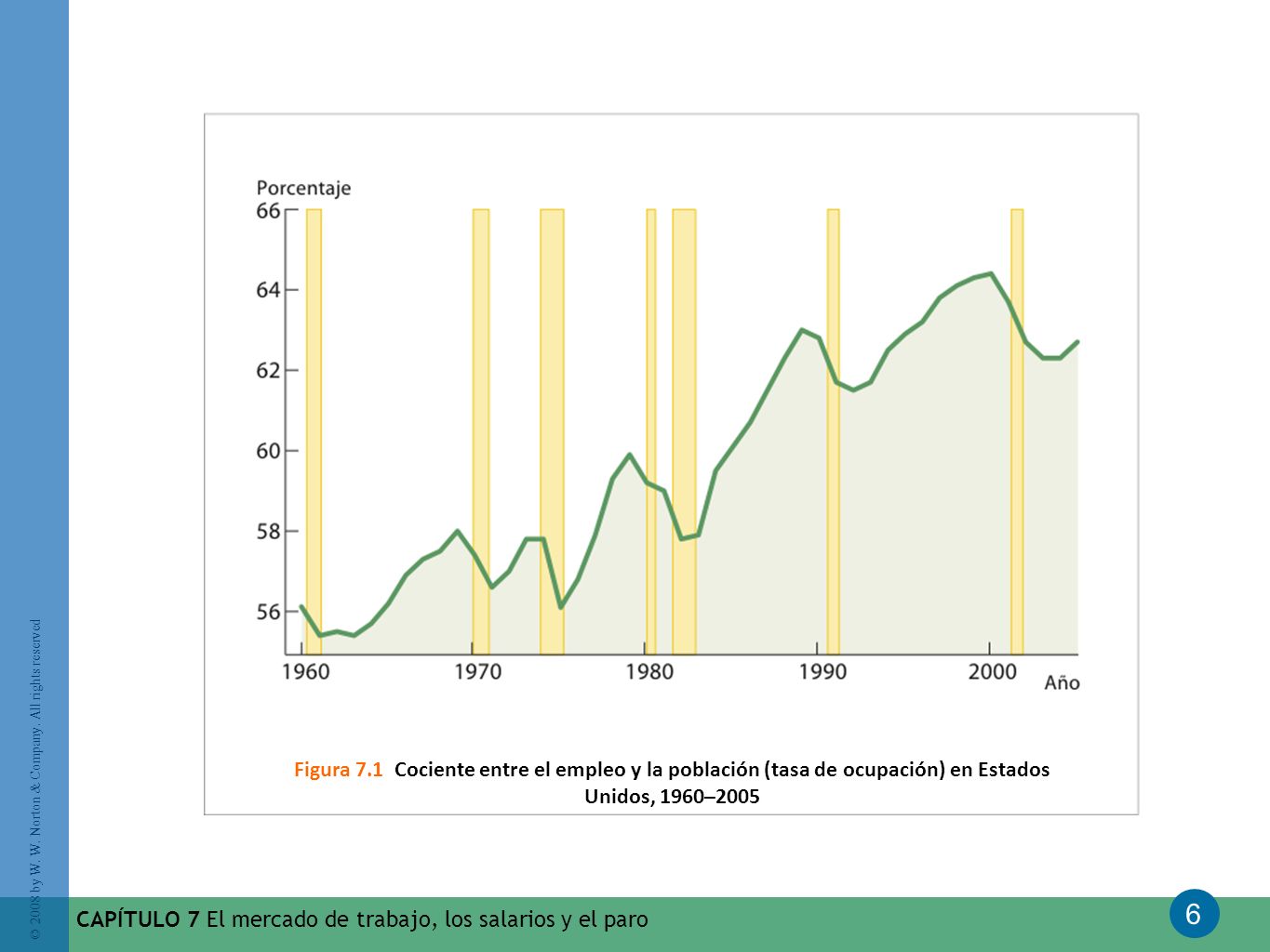 Figura 7.1 Cociente entre el empleo y la población (tasa de ocupación) en Estados