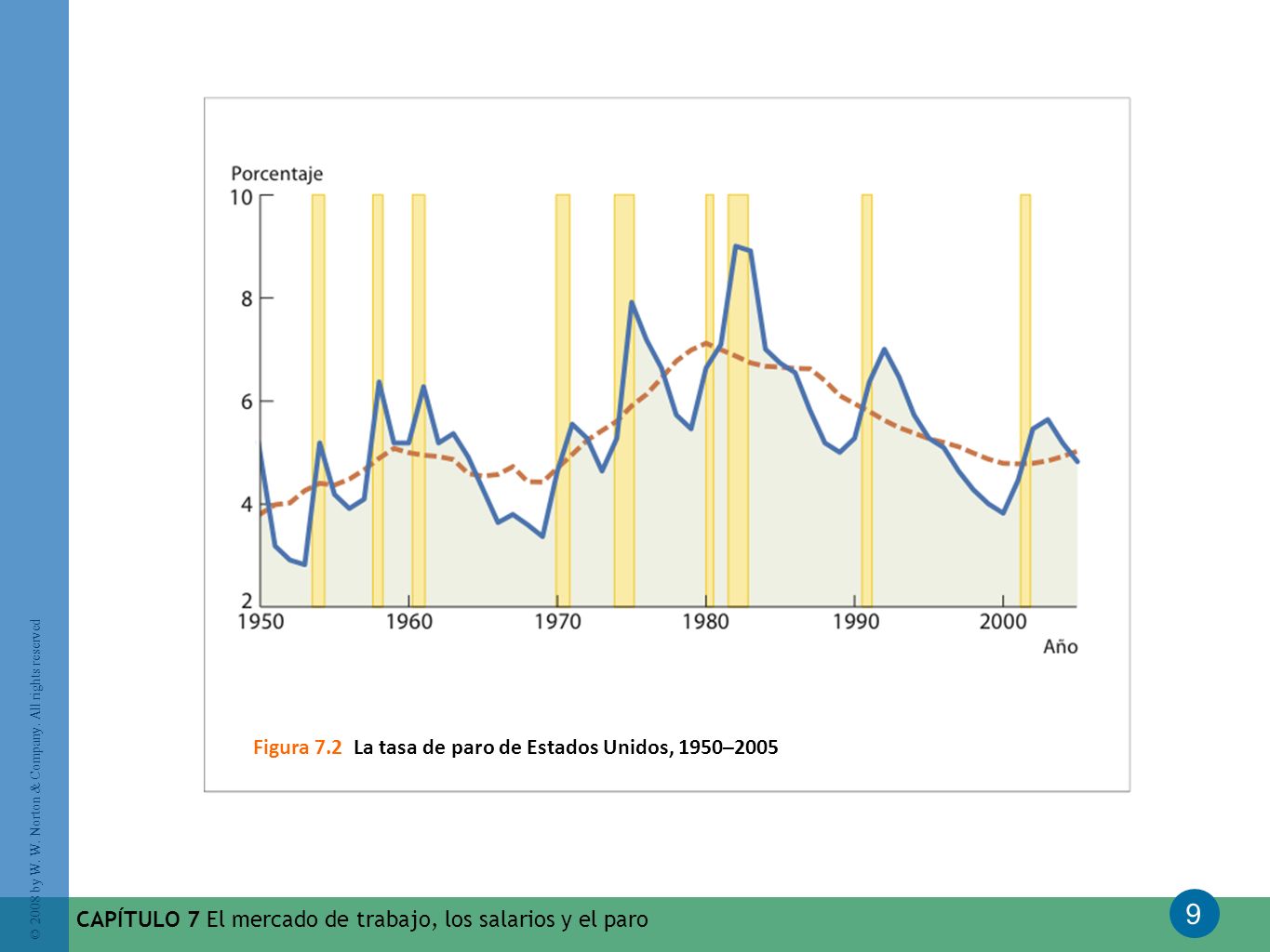 Figura 7.2 La tasa de paro de Estados Unidos, 1950–2005