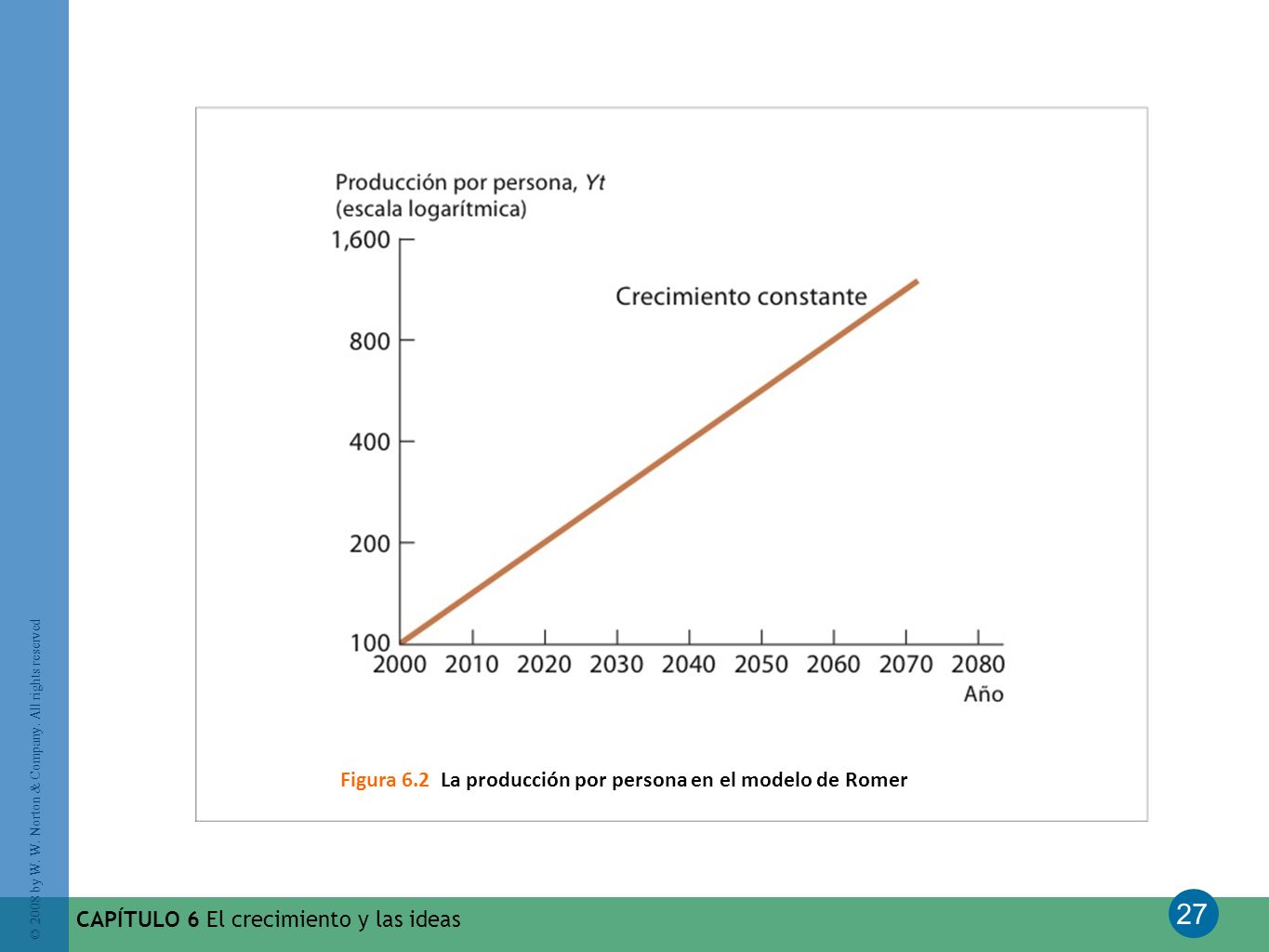 Figura 6.2 La producción por persona en el modelo de Romer