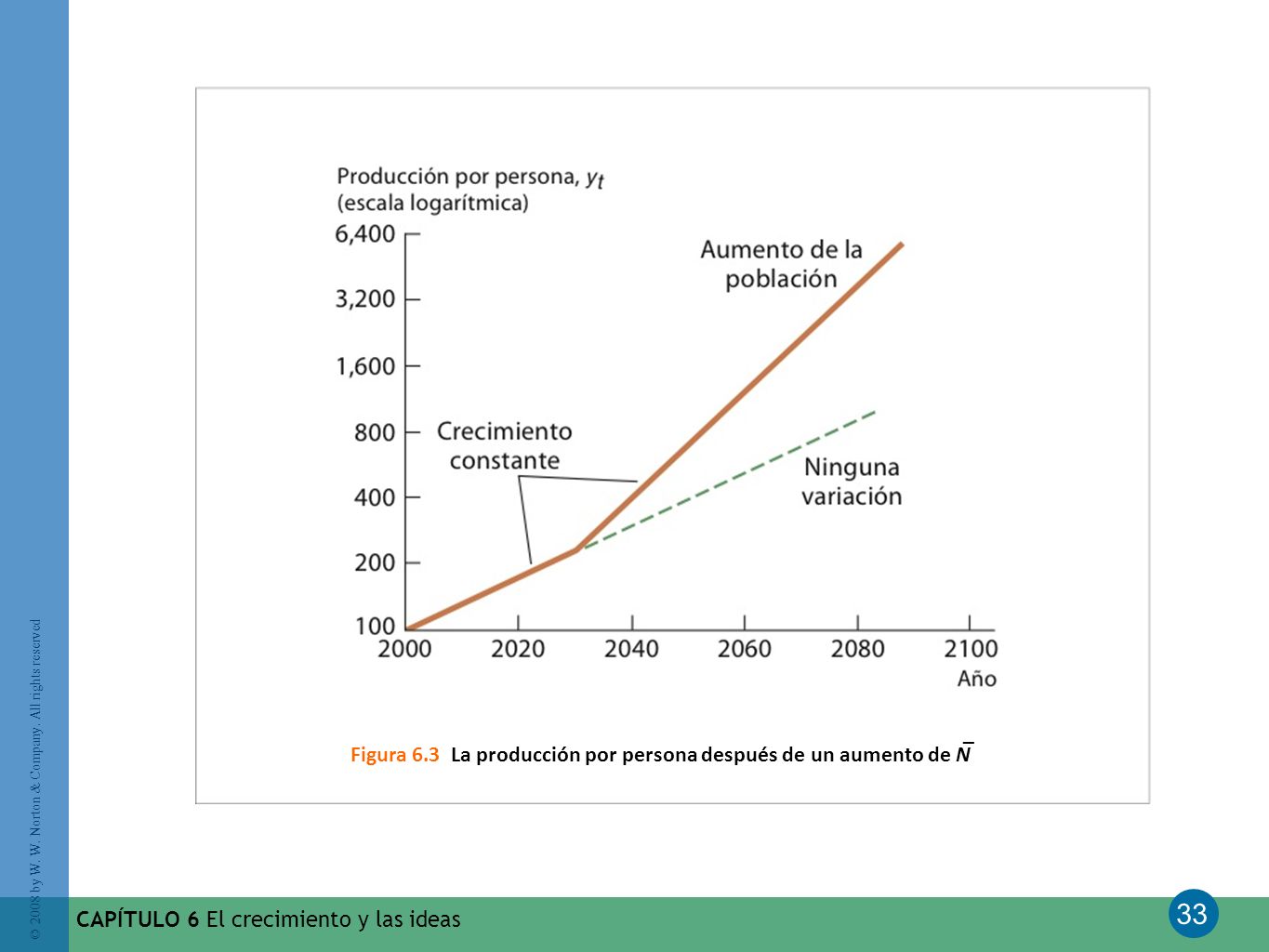 Figura 6.3 La producción por persona después de un aumento de N