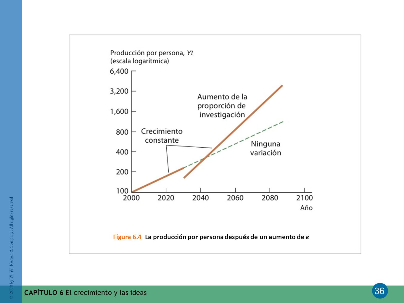 Figura 6.4 La producción por persona después de un aumento de e