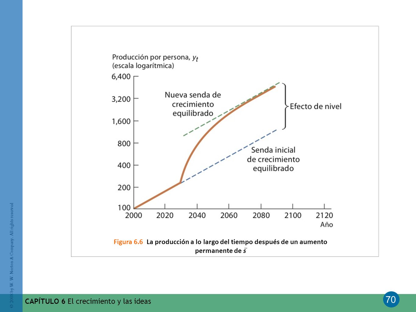 Figura 6.6 La producción a lo largo del tiempo después de un aumento