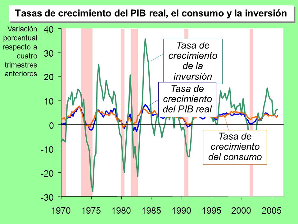Tasas de crecimiento del PIB real, el consumo y la inversión