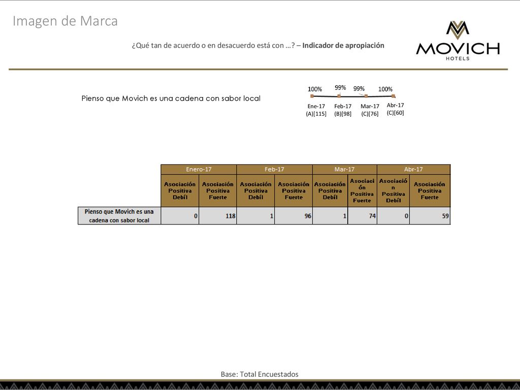 Imagen de Marca ¿Qué tan de acuerdo o en desacuerdo está con … – Indicador de apropiación. Pienso que Movich es una cadena con sabor local.