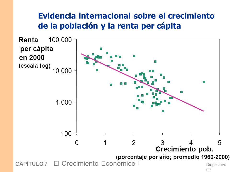 Evidencia internacional sobre el crecimiento de la población y la renta per cápita