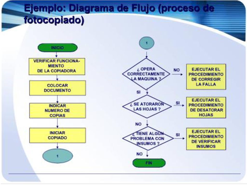 Ejemplo: Diagrama de Flujo (proceso de fotocopiado) VERIFICAR FUNCIONA-MIENTO DE LA COPIADORACOLOCARDOCUMENTOINDICARNUMERO DECOPIAS1INICIARCOPIADOINICIO1¿ OPERACORRECTAMENTELA MAQUINA ¿ SE ATORARONLAS HOJAS EJECUTAR ELPROCEDIMIENTODE CORREGIRLA FALLANOSIEJECUTAR ELPROCEDIMIENTO DE DESATORARHOJASSINOFIN¿ TIENE ALGÚNPROBLEMA CON INSUMOS EJECUTAR ELPROCEDIMIENTO DE VERIFICAR INSUMOSNOSI