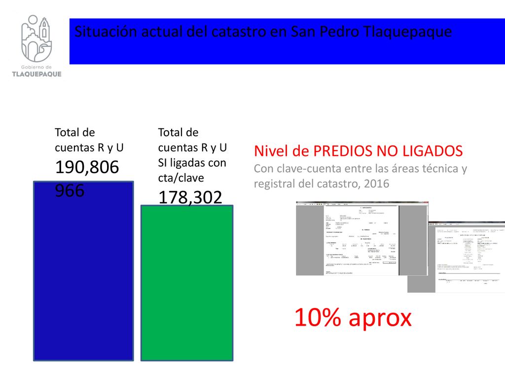 10% aprox Situación actual del catastro en San Pedro Tlaquepaque