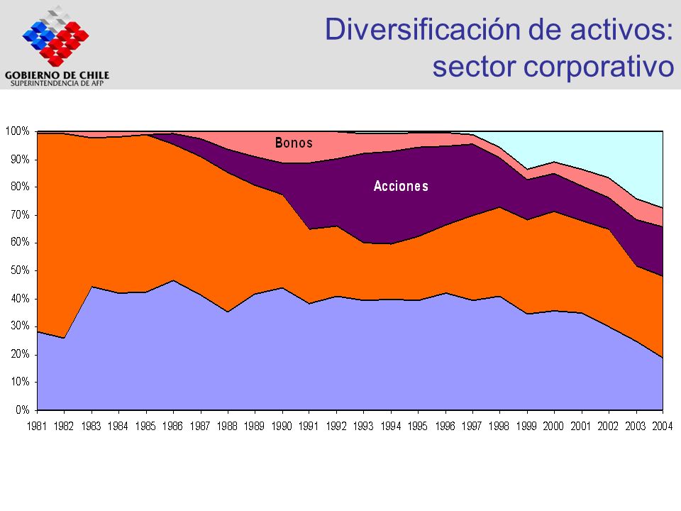 Diversificación de activos: sector corporativo