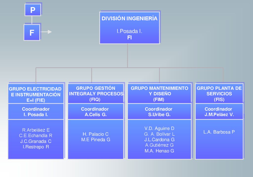 P F DIVISIÓN INGENIERÍA I.Posada I. FI FI GRUPO ELECTRICIDAD