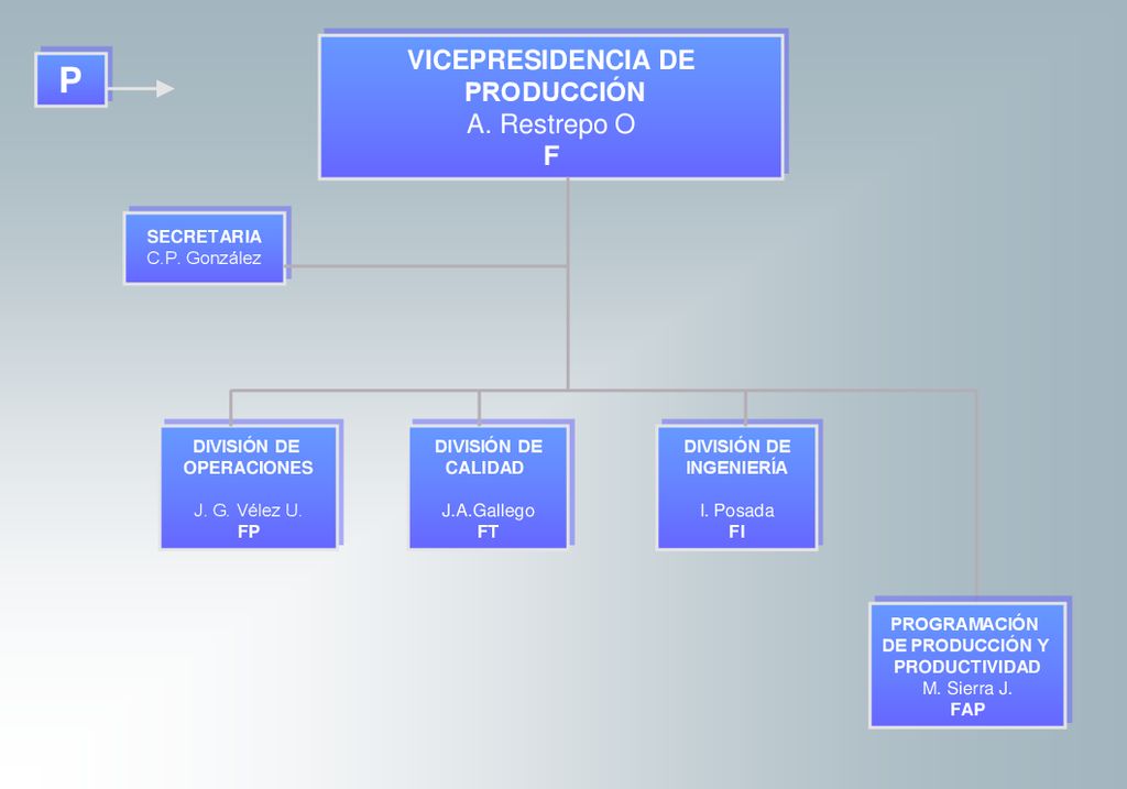 P VICEPRESIDENCIA DE PRODUCCIÓN A. Restrepo O F F SECRETARIA