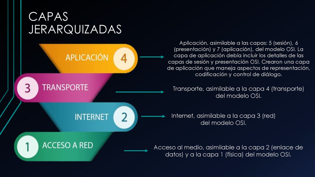 CAPAS JERARQUIZADAS Transporte, asimilable a la capa 4 (transporte)