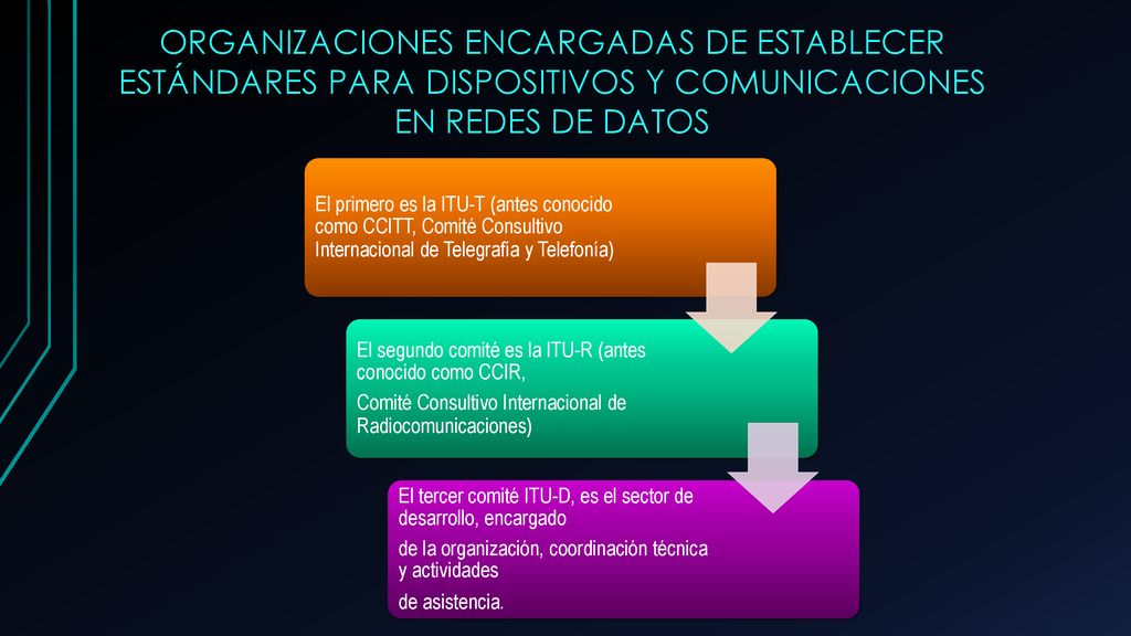 ORGANIZACIONES ENCARGADAS DE ESTABLECER ESTÁNDARES PARA DISPOSITIVOS Y COMUNICACIONES EN REDES DE DATOS