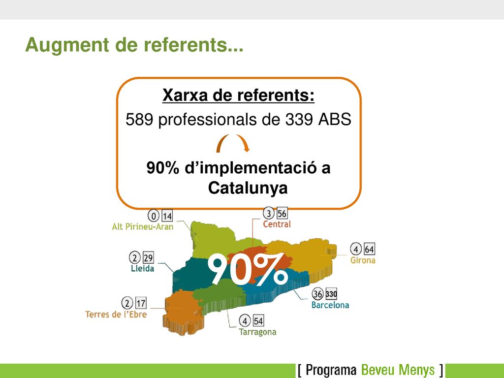 Augment de referents... Xarxa de referents: 589 professionals de 339 ABS 90% d’implementació a Catalunya