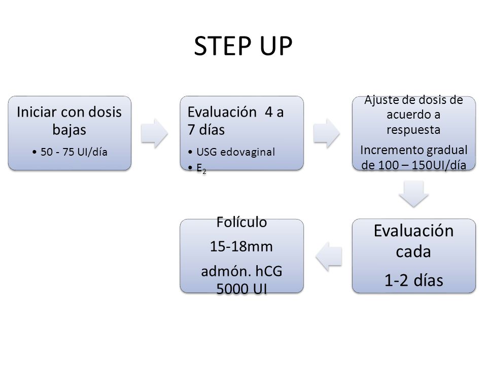 STEP UP Evaluación cada 1-2 días Iniciar con dosis bajas