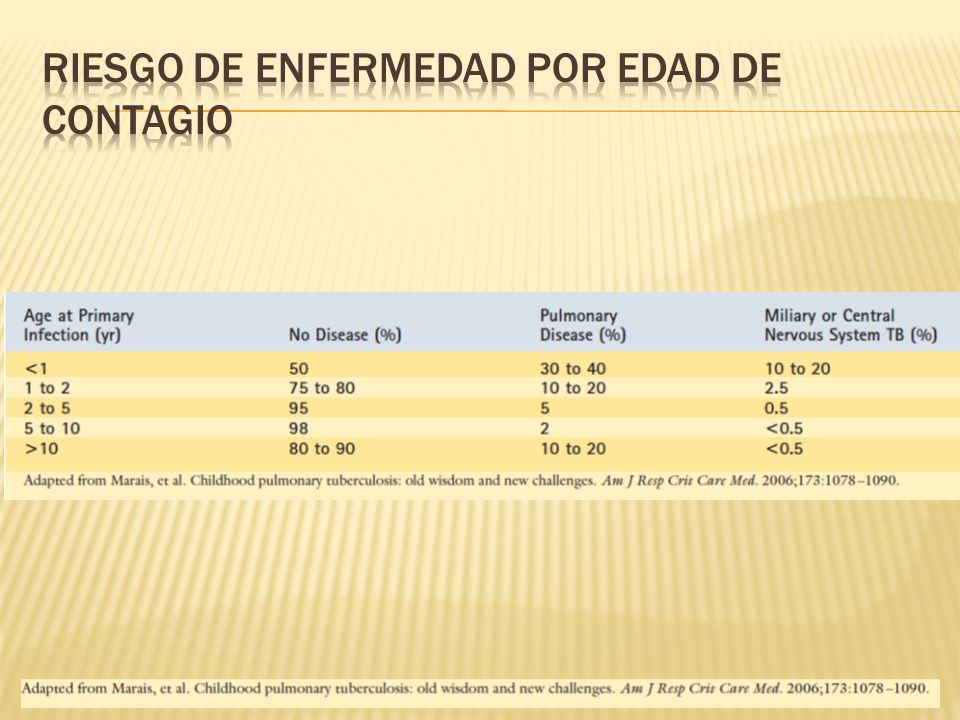 Riesgo de enfermedad por edad de contagio