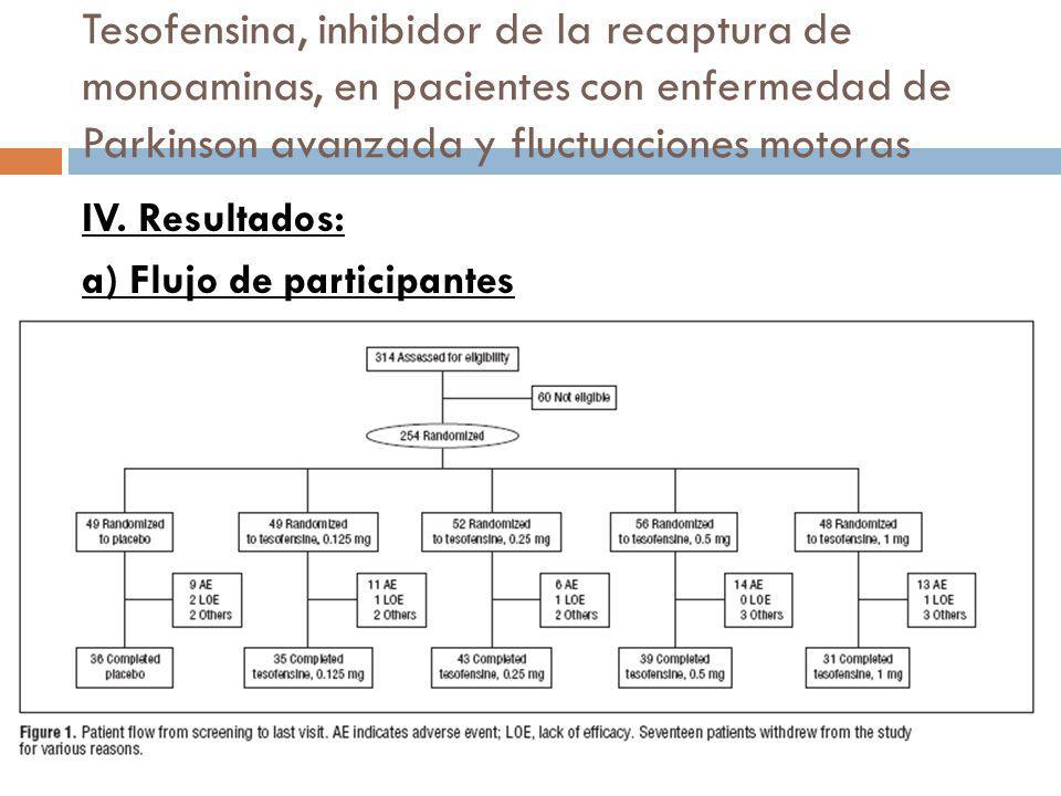 Tesofensina, inhibidor de la recaptura de monoaminas, en pacientes con enfermedad de Parkinson avanzada y fluctuaciones motoras