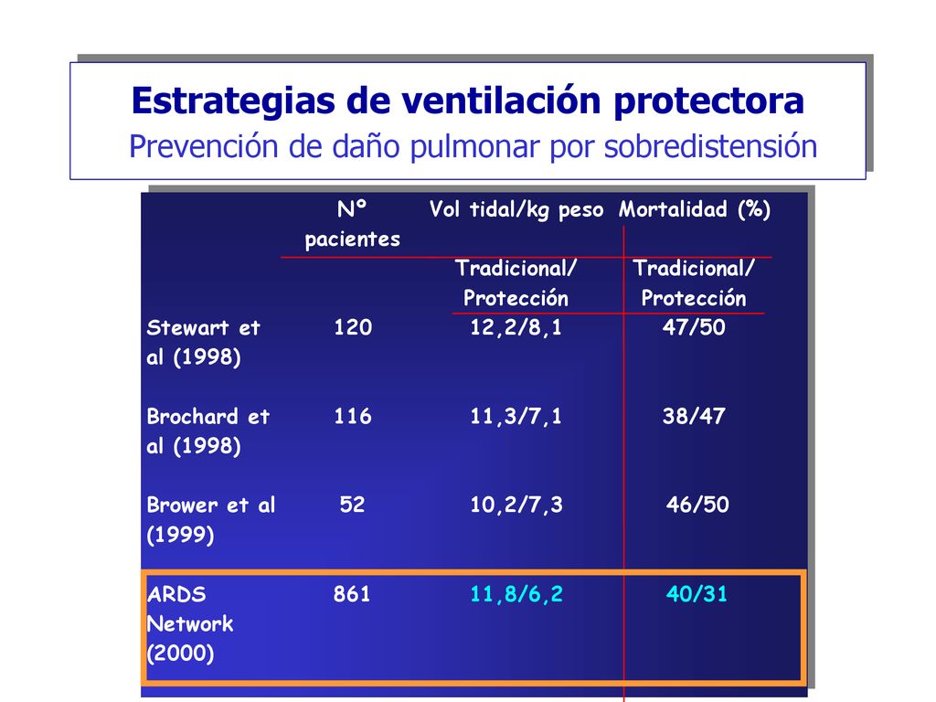 Estrategias de ventilación protectora Prevención de daño pulmonar por sobredistensión