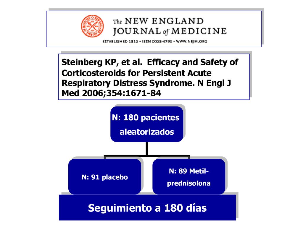 Steinberg KP, et al. Efficacy and Safety of Corticosteroids for Persistent Acute Respiratory Distress Syndrome. N Engl J Med 2006;354: