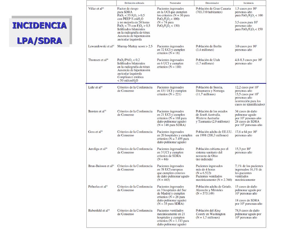 INCIDENCIA LPA/SDRA Entre 1,5 y 80 casos por habitantes.