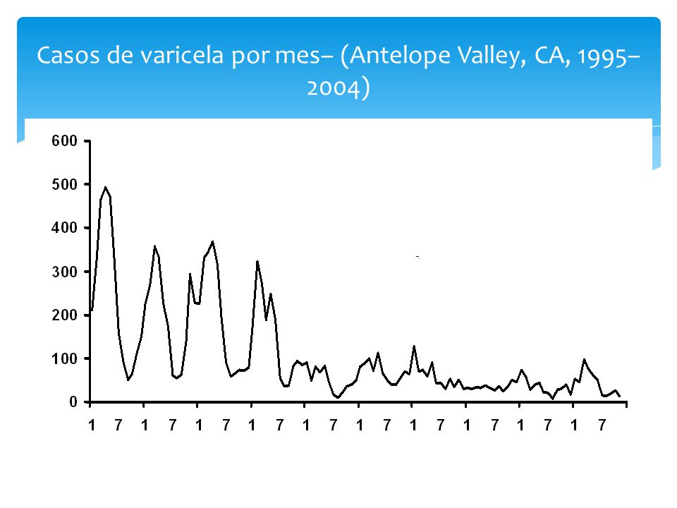 Casos de varicela por mes– (Antelope Valley, CA, 1995–2004)